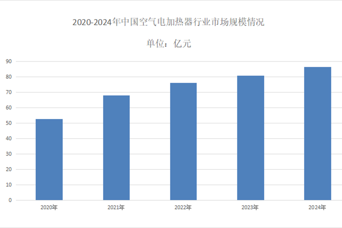 中国电加热器行业发展趋势与竞争格局
